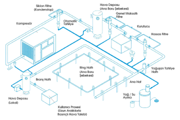 Basınçlı Hava Hatları Tesisat Projelendirme Malzeme Tedariği