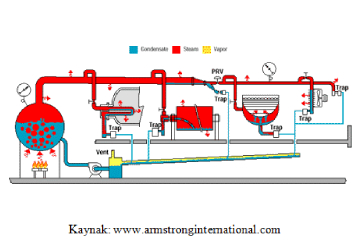 Buhar Santralleri ve Buhar Hatları Enerji Tasarruf